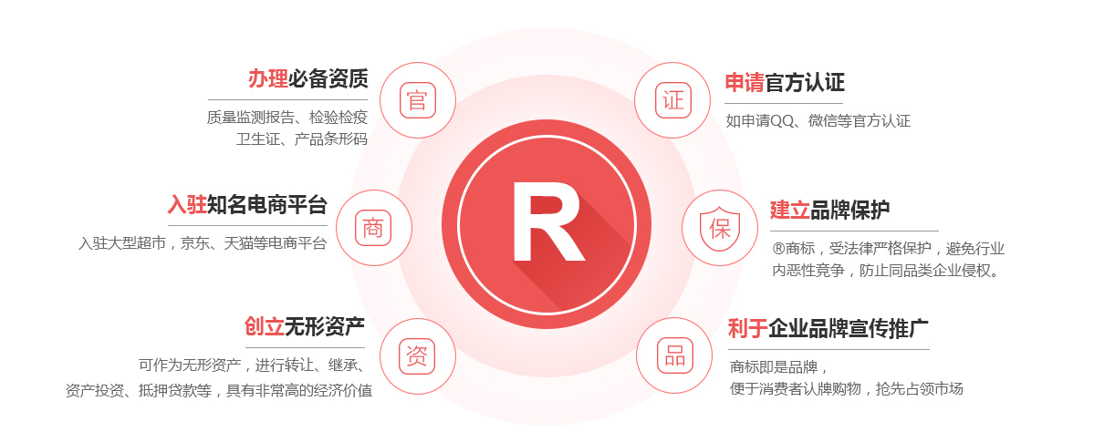 曹妃甸商标注册的作用